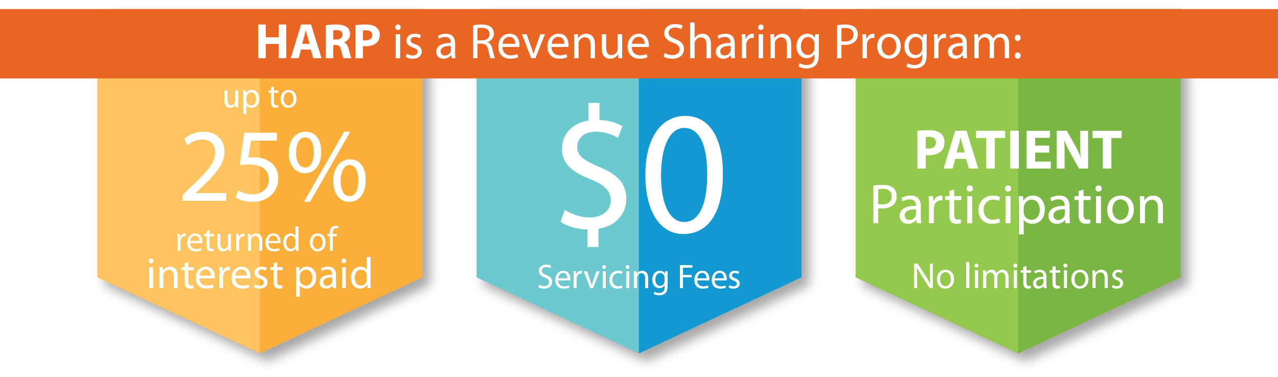 HARP is a revenue sharing program